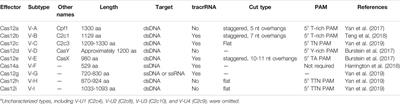 CRISPR/Cas Technologies and Their Applications in Escherichia coli